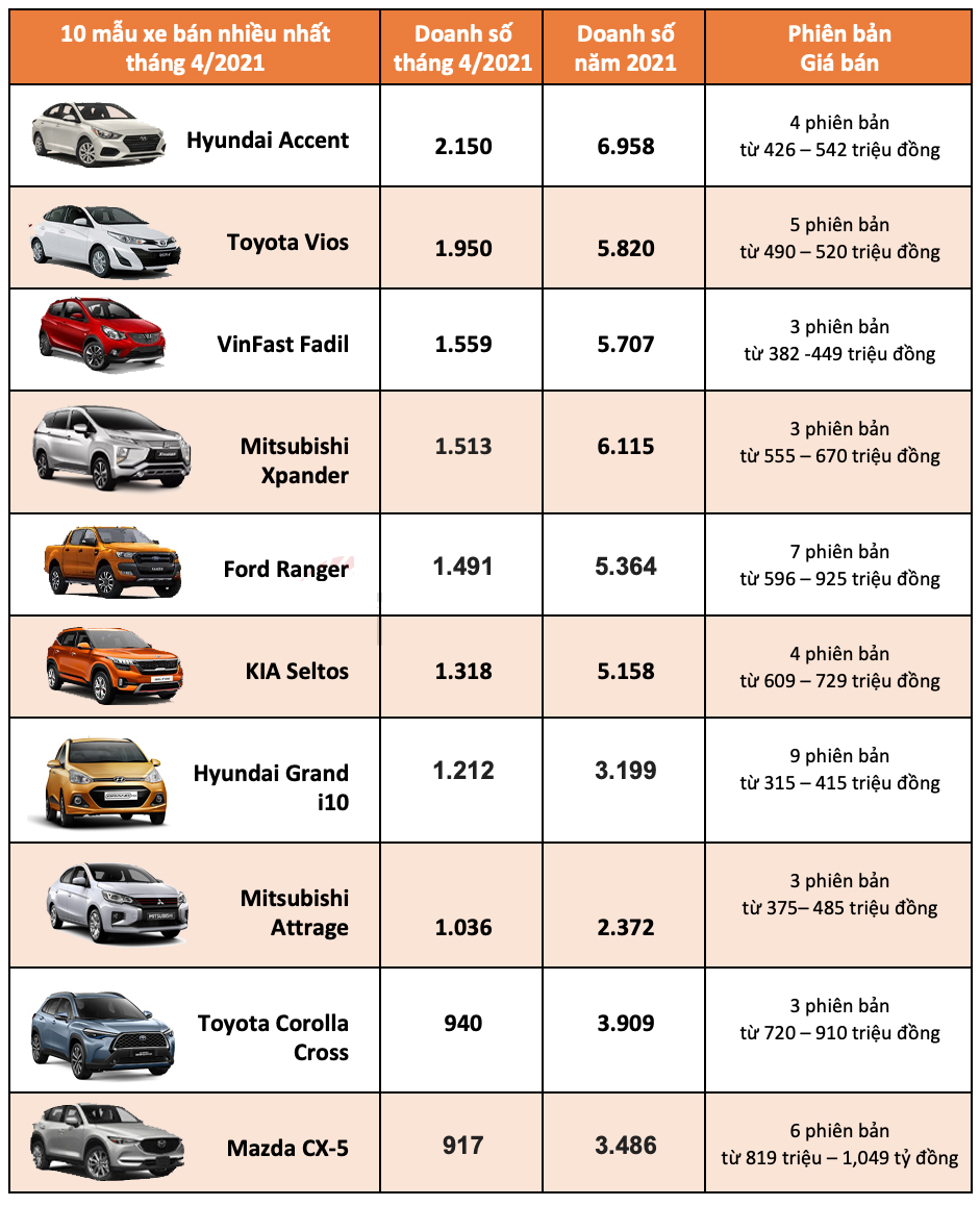 tốp 10 xe bán chạy nhất 4/2021