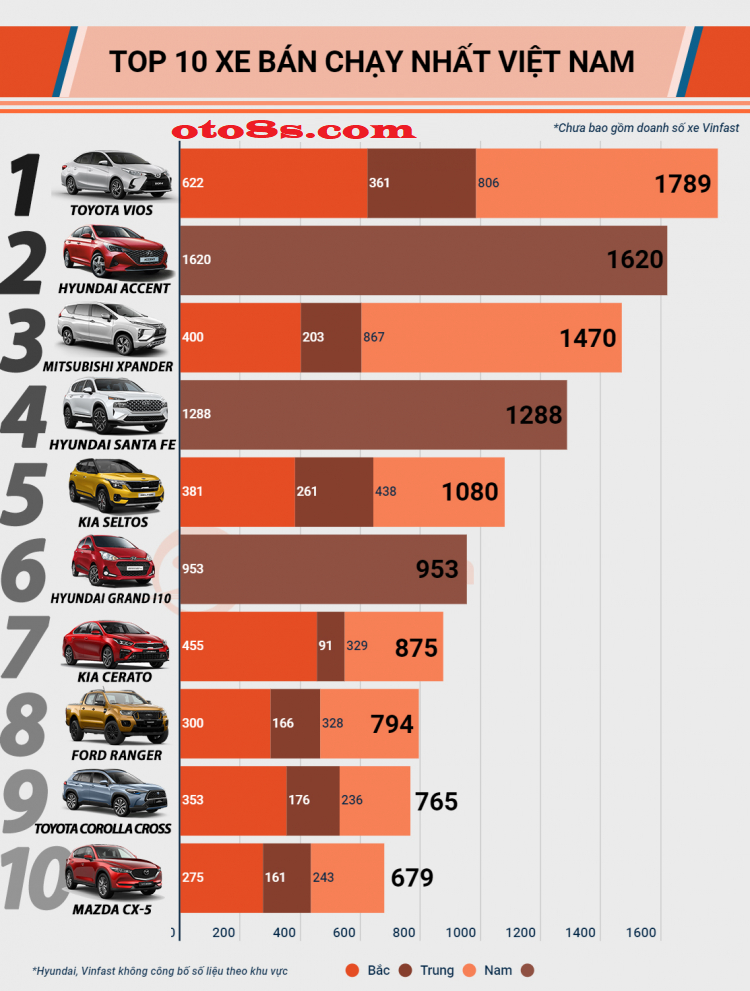tốp 10 xe bán chạy 5/2021