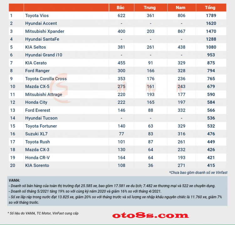 tốp 10 xe bán chạy nhất tháng 5/2021