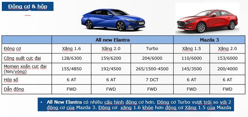 So sánh xe Hyundai Elantra 2023 và Mazda 3 2023