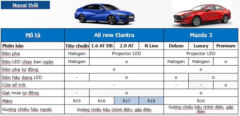 So sánh xe Hyundai Elantra 2023 và Mazda 3 2023