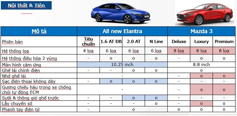 So sánh xe Hyundai Elantra 2023 và Mazda 3 2023