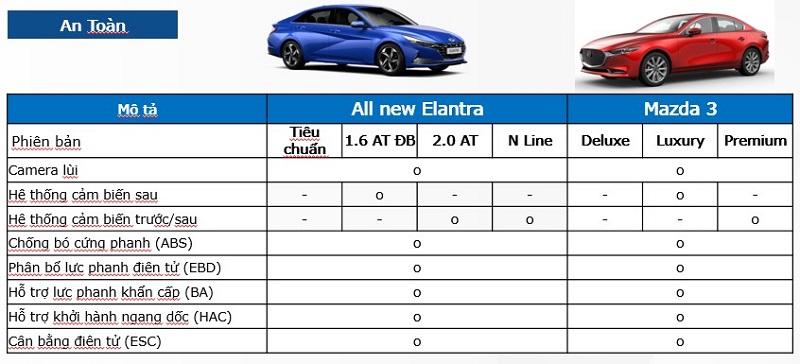 So sánh xe Hyundai Elantra 2023 và Mazda 3 2023