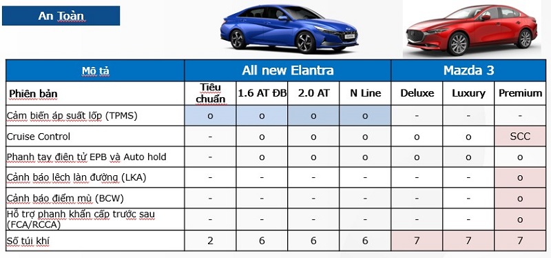 So sánh xe Hyundai Elantra 2023 và Mazda 3 2023