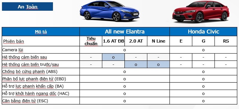 So sánh Elantra 2023 và Civic 2023