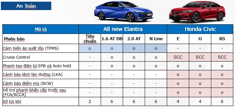 So sánh Elantra 2023 và Civic 2023