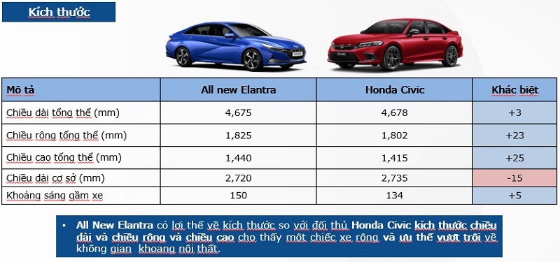 So sánh Elantra 2023 và Civic 2023