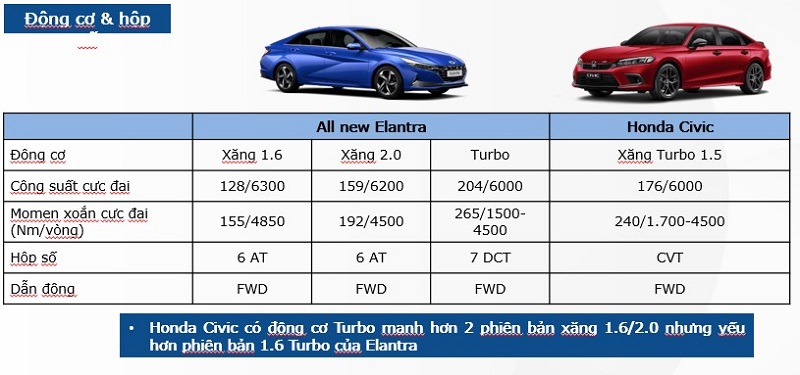 So sánh Elantra 2023 và Civic 2023