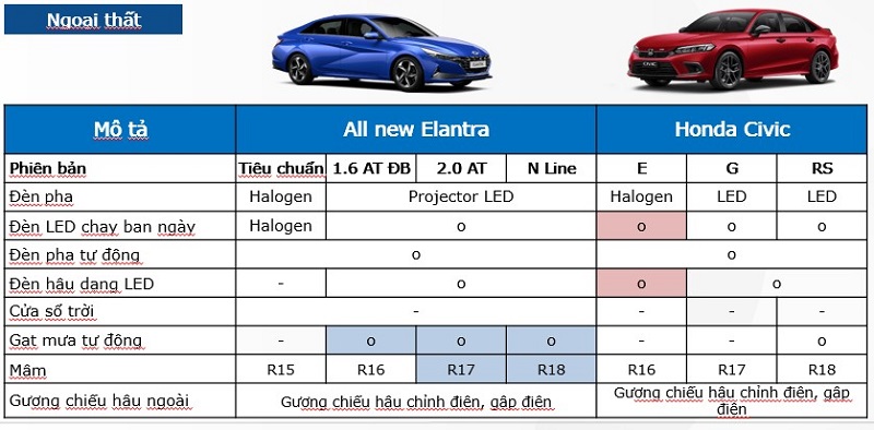 So sánh Elantra 2023 và Civic 2023