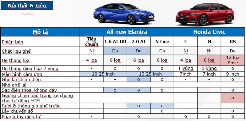 So sánh Elantra 2023 và Civic 2023