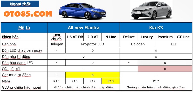 SO SÁNH GIỮA ELANTRA 2023 VÀ KIA K3