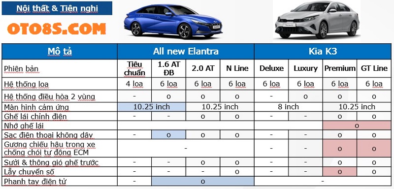 SO SÁNH GIỮA ELANTRA 2023 VÀ KIA K3