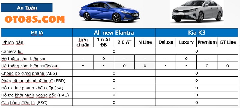 SO SÁNH GIỮA ELANTRA 2023 VÀ KIA K3