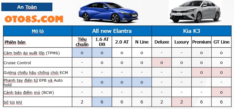 SO SÁNH GIỮA ELANTRA 2023 VÀ KIA K3