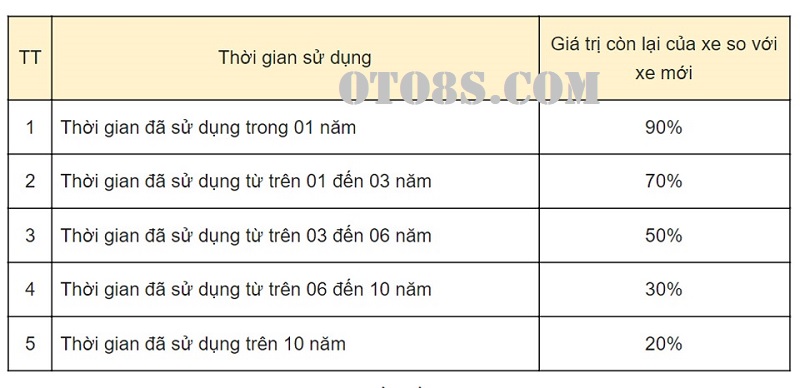 Áp thuế trước bạ xe cũ